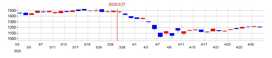 2025年のヨコオの配当落ち日前後の株価チャート