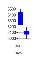 2026年のヨコオの配当落ち日前後の株価チャート
