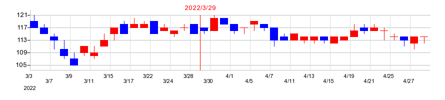 2022年のティアックの配当落ち日前後の株価チャート