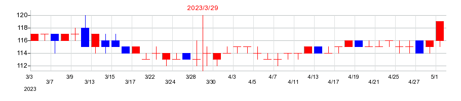 2023年のティアックの配当落ち日前後の株価チャート