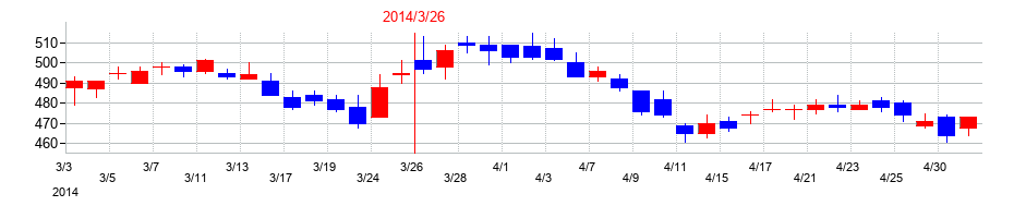 2014年のホシデンの配当落ち日前後の株価チャート