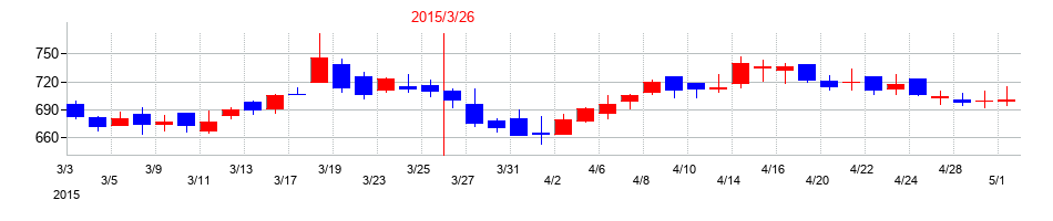 2015年のホシデンの配当落ち日前後の株価チャート