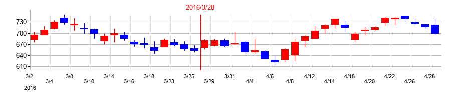 2016年のホシデンの配当落ち日前後の株価チャート