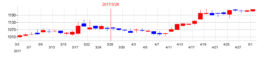 2017年のホシデンの配当落ち日前後の株価チャート