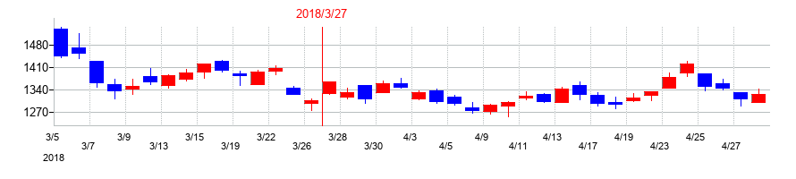 2018年のホシデンの配当落ち日前後の株価チャート