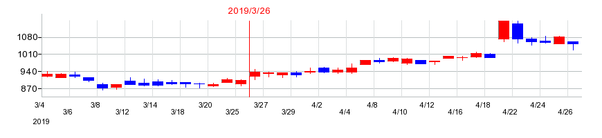 2019年のホシデンの配当落ち日前後の株価チャート