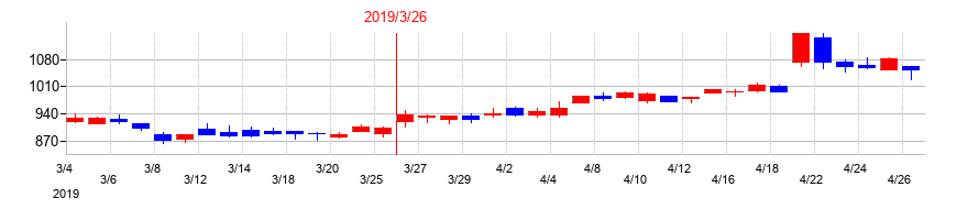 2019年のホシデンの配当落ち日前後の株価チャート