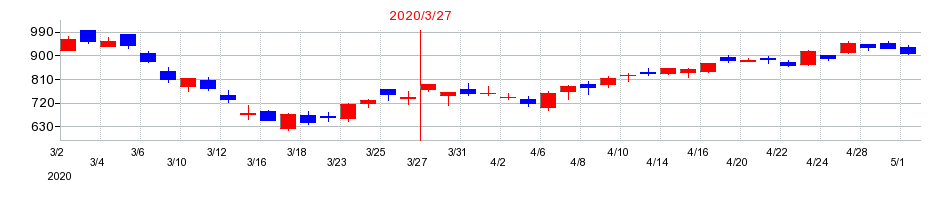 2020年のホシデンの配当落ち日前後の株価チャート