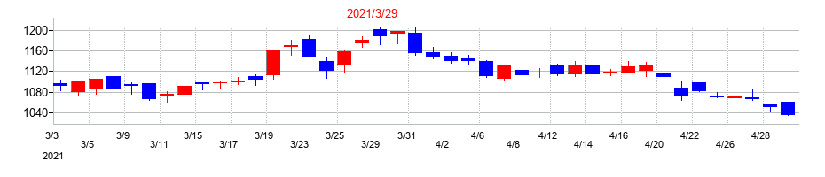 2021年のホシデンの配当落ち日前後の株価チャート