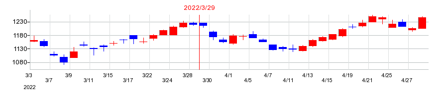 2022年のホシデンの配当落ち日前後の株価チャート