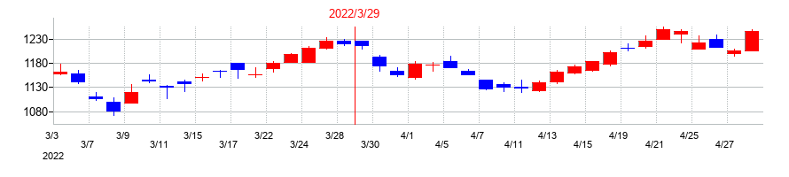 2022年のホシデンの配当落ち日前後の株価チャート