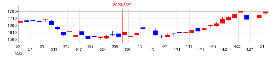 2023年のホシデンの配当落ち日前後の株価チャート