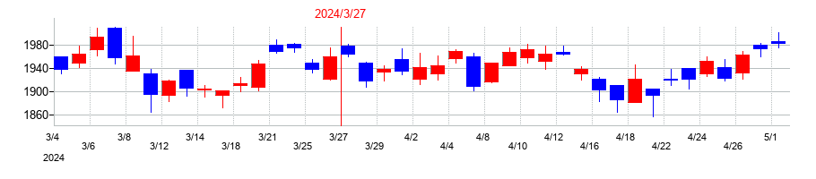 2024年のホシデンの配当落ち日前後の株価チャート