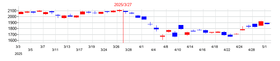 2025年のホシデンの配当落ち日前後の株価チャート