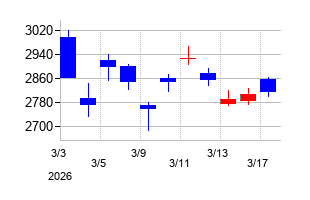 2026年のホシデンの配当落ち日前後の株価チャート