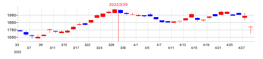 2022年の日本航空電子工業の配当落ち日前後の株価チャート