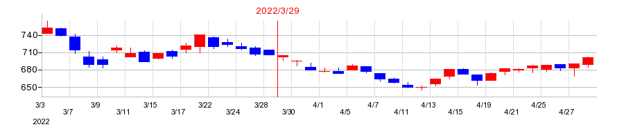 2022年のTOAの配当落ち日前後の株価チャート