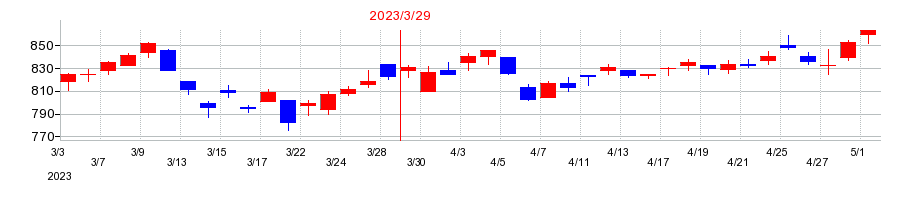 2023年のTOAの配当落ち日前後の株価チャート