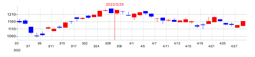 2022年のマクセルの配当落ち日前後の株価チャート