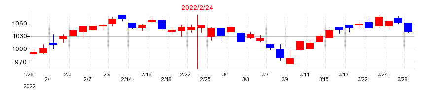 2022年の古野電気の配当落ち日前後の株価チャート