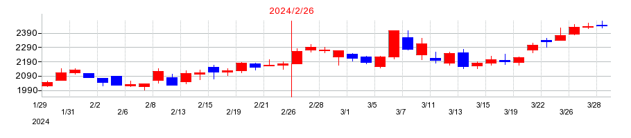 2024年の古野電気の配当落ち日前後の株価チャート