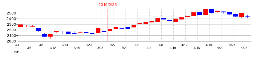 2019年のユニデンホールディングスの配当落ち日前後の株価チャート