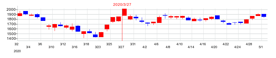 2020年のユニデンホールディングスの配当落ち日前後の株価チャート