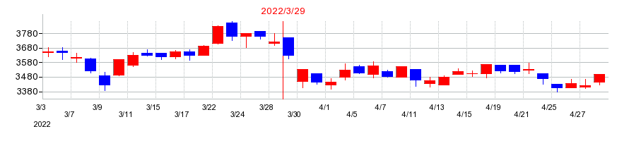 2022年のユニデンホールディングスの配当落ち日前後の株価チャート