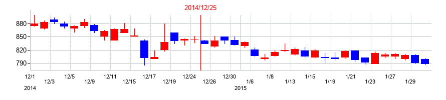 2014年のスミダコーポレーションの配当落ち日前後の株価チャート