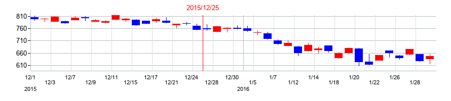 2015年のスミダコーポレーションの配当落ち日前後の株価チャート