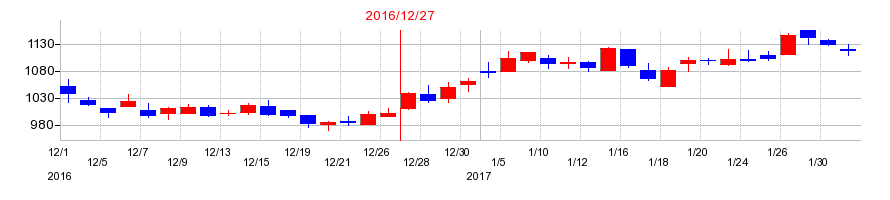 2016年のスミダコーポレーションの配当落ち日前後の株価チャート