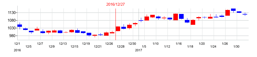 2016年のスミダコーポレーションの配当落ち日前後の株価チャート