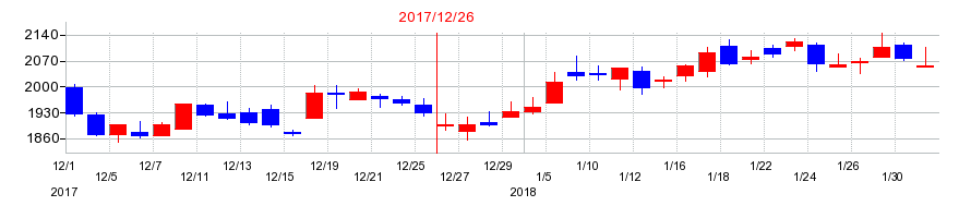 2017年のスミダコーポレーションの配当落ち日前後の株価チャート