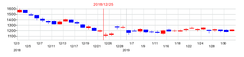 2018年のスミダコーポレーションの配当落ち日前後の株価チャート