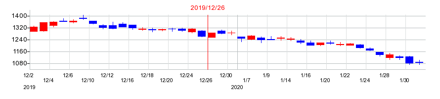 2019年のスミダコーポレーションの配当落ち日前後の株価チャート