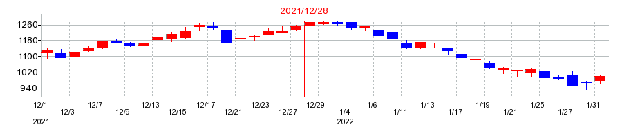 2021年のスミダコーポレーションの配当落ち日前後の株価チャート