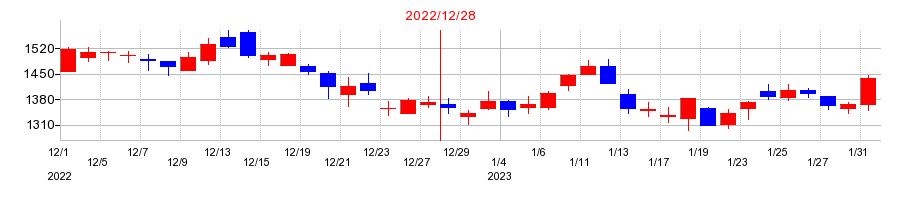 2022年のスミダコーポレーションの配当落ち日前後の株価チャート