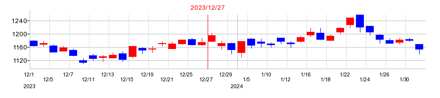 2023年のスミダコーポレーションの配当落ち日前後の株価チャート