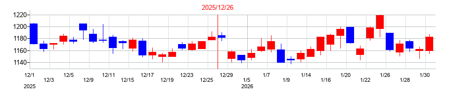 2025年のスミダコーポレーションの配当落ち日前後の株価チャート
