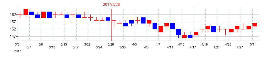 2017年の伊豆シャボテンリゾートの配当落ち日前後の株価チャート