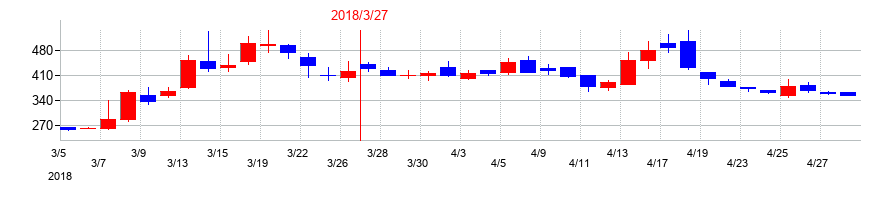 2018年の伊豆シャボテンリゾートの配当落ち日前後の株価チャート