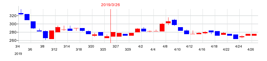 2019年の伊豆シャボテンリゾートの配当落ち日前後の株価チャート