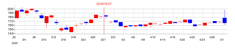 2020年の伊豆シャボテンリゾートの配当落ち日前後の株価チャート