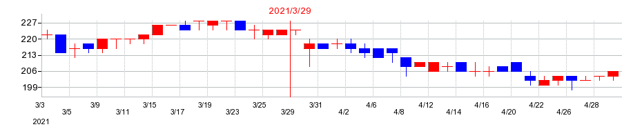2021年の伊豆シャボテンリゾートの配当落ち日前後の株価チャート