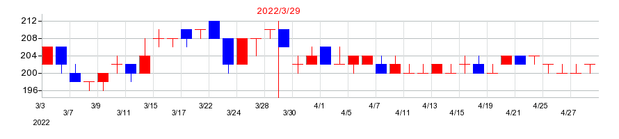 2022年の伊豆シャボテンリゾートの配当落ち日前後の株価チャート