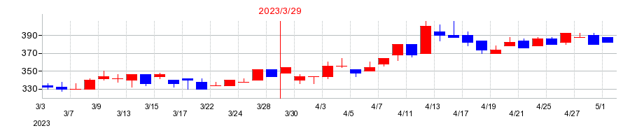 2023年の伊豆シャボテンリゾートの配当落ち日前後の株価チャート