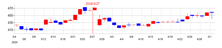 2024年の伊豆シャボテンリゾートの配当落ち日前後の株価チャート