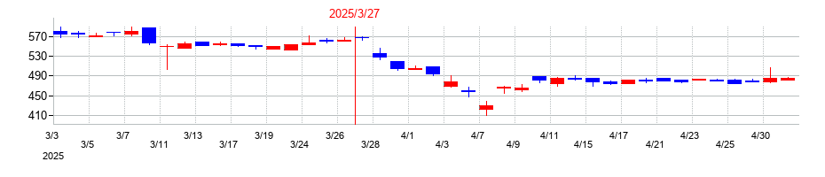 2025年の伊豆シャボテンリゾートの配当落ち日前後の株価チャート