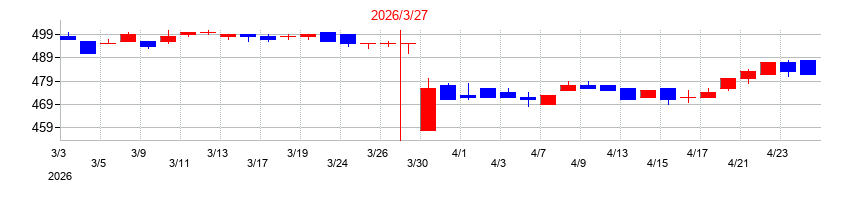2026年の伊豆シャボテンリゾートの配当落ち日前後の株価チャート
