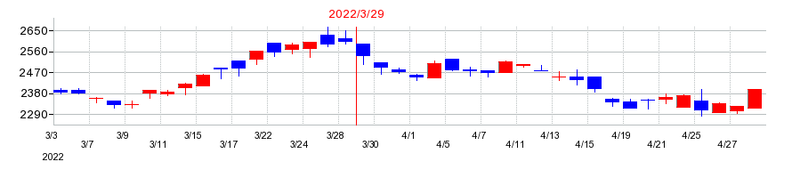 2022年のアイコムの配当落ち日前後の株価チャート